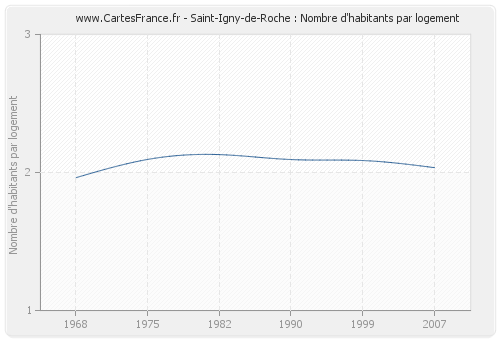 Saint-Igny-de-Roche : Nombre d'habitants par logement