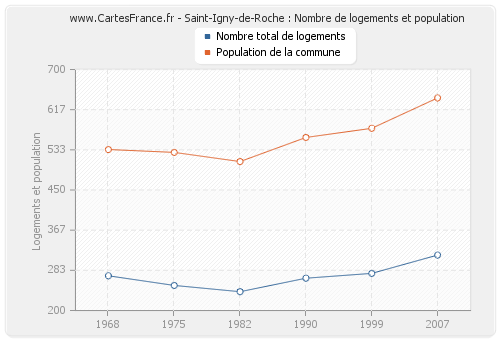 Saint-Igny-de-Roche : Nombre de logements et population