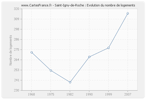 Saint-Igny-de-Roche : Evolution du nombre de logements