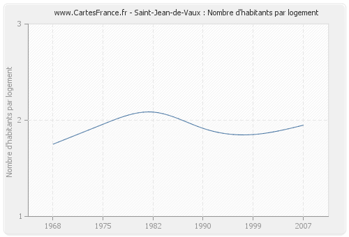 Saint-Jean-de-Vaux : Nombre d'habitants par logement