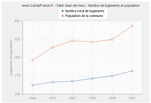 Saint-Jean-de-Vaux : Nombre de logements et population