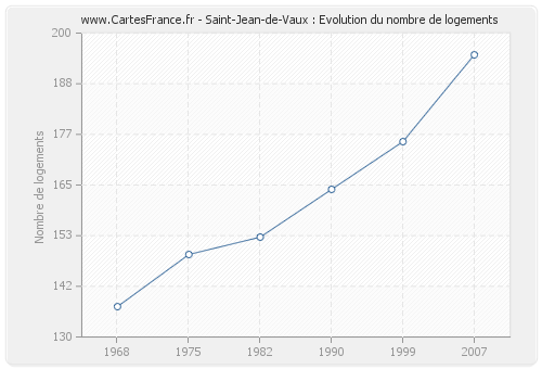 Saint-Jean-de-Vaux : Evolution du nombre de logements