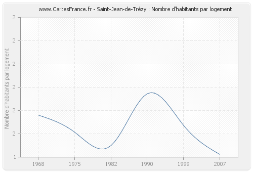 Saint-Jean-de-Trézy : Nombre d'habitants par logement