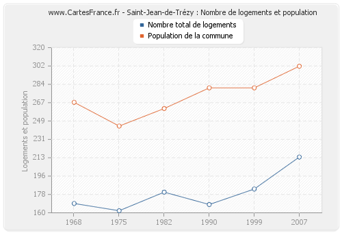Saint-Jean-de-Trézy : Nombre de logements et population