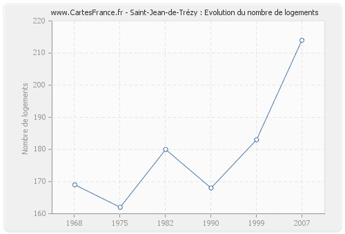 Saint-Jean-de-Trézy : Evolution du nombre de logements