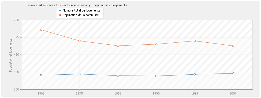 Saint-Julien-de-Civry : population et logements