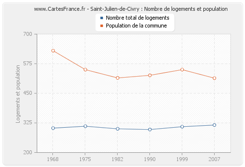 Saint-Julien-de-Civry : Nombre de logements et population