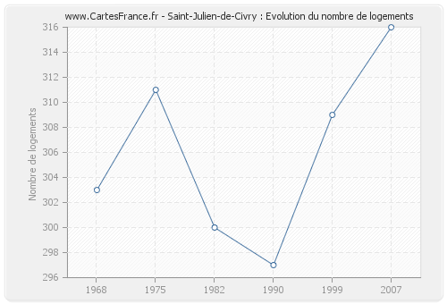 Saint-Julien-de-Civry : Evolution du nombre de logements