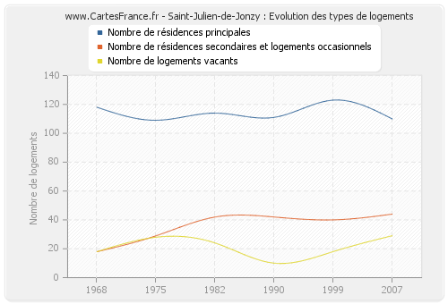 Saint-Julien-de-Jonzy : Evolution des types de logements