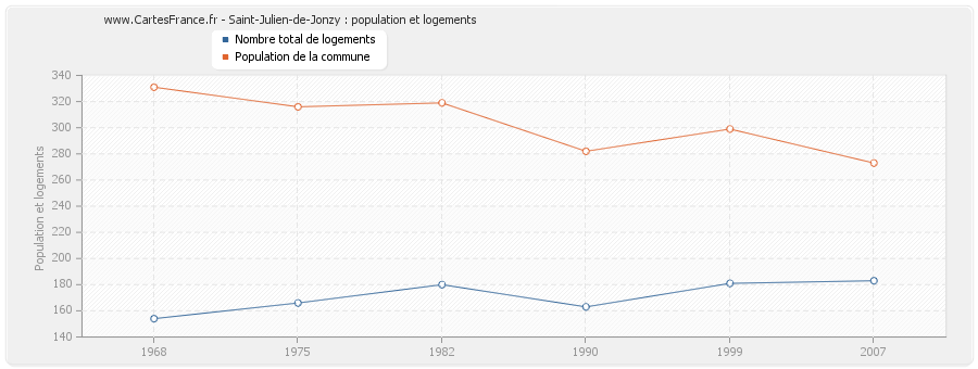 Saint-Julien-de-Jonzy : population et logements