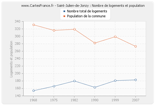 Saint-Julien-de-Jonzy : Nombre de logements et population