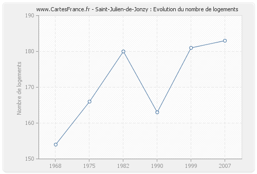 Saint-Julien-de-Jonzy : Evolution du nombre de logements