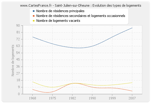 Saint-Julien-sur-Dheune : Evolution des types de logements