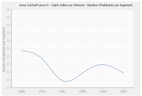 Saint-Julien-sur-Dheune : Nombre d'habitants par logement