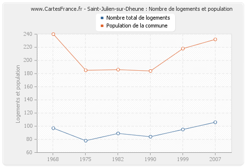 Saint-Julien-sur-Dheune : Nombre de logements et population