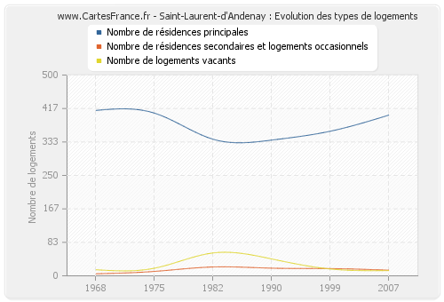 Saint-Laurent-d'Andenay : Evolution des types de logements