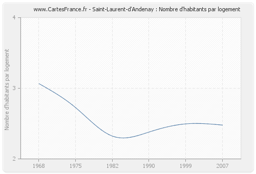 Saint-Laurent-d'Andenay : Nombre d'habitants par logement