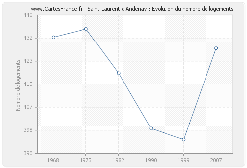 Saint-Laurent-d'Andenay : Evolution du nombre de logements