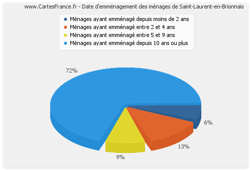Date d'emménagement des ménages de Saint-Laurent-en-Brionnais