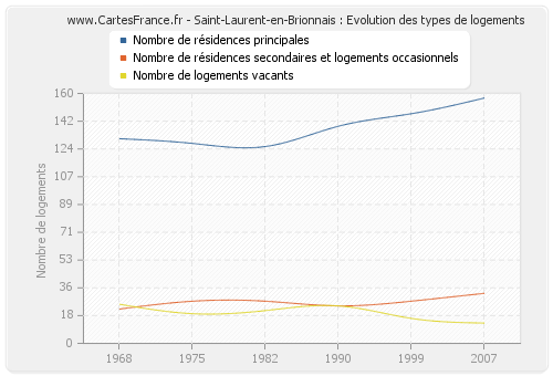 Saint-Laurent-en-Brionnais : Evolution des types de logements