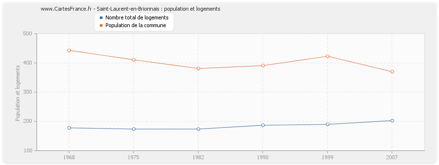 Saint-Laurent-en-Brionnais : population et logements