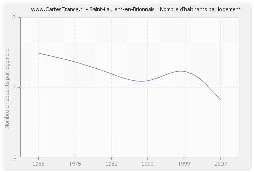 Saint-Laurent-en-Brionnais : Nombre d'habitants par logement