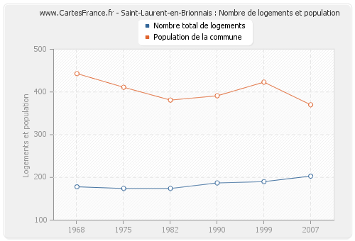 Saint-Laurent-en-Brionnais : Nombre de logements et population