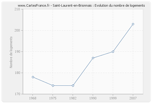Saint-Laurent-en-Brionnais : Evolution du nombre de logements