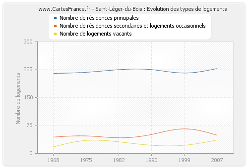 Saint-Léger-du-Bois : Evolution des types de logements