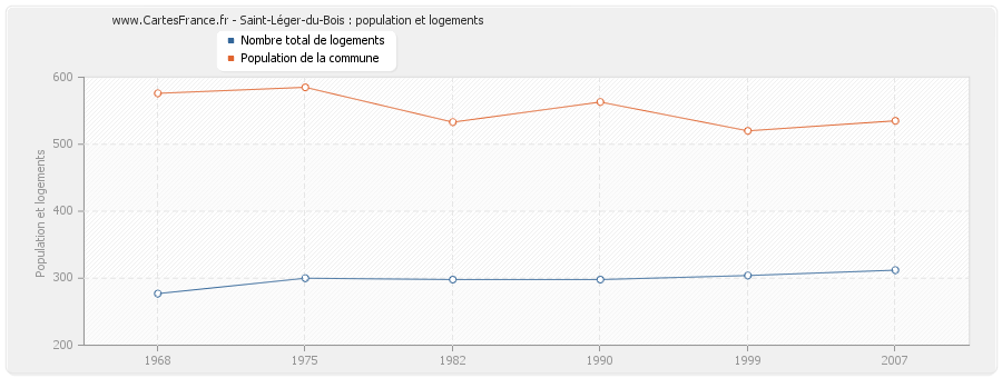 Saint-Léger-du-Bois : population et logements