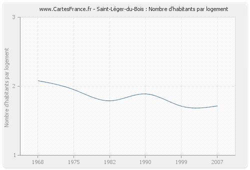 Saint-Léger-du-Bois : Nombre d'habitants par logement
