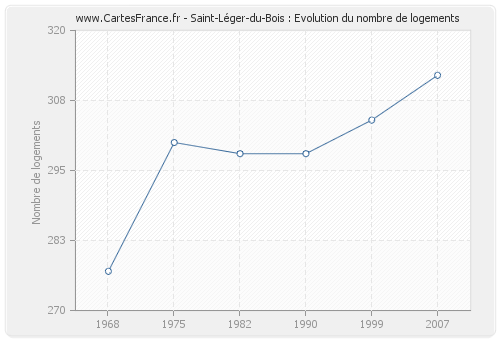 Saint-Léger-du-Bois : Evolution du nombre de logements