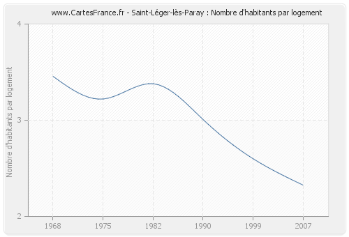Saint-Léger-lès-Paray : Nombre d'habitants par logement