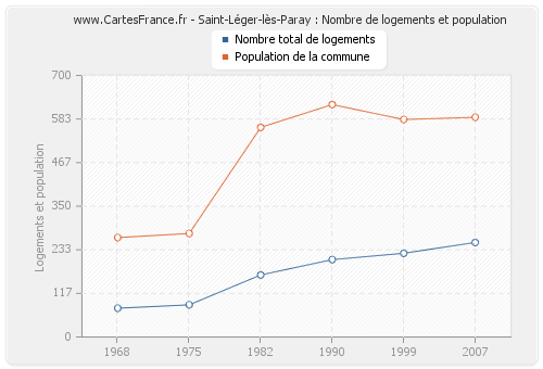 Saint-Léger-lès-Paray : Nombre de logements et population