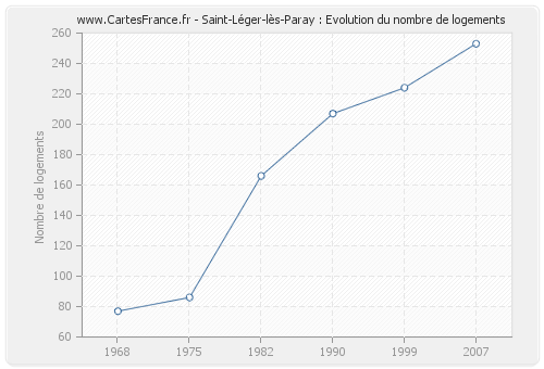 Saint-Léger-lès-Paray : Evolution du nombre de logements