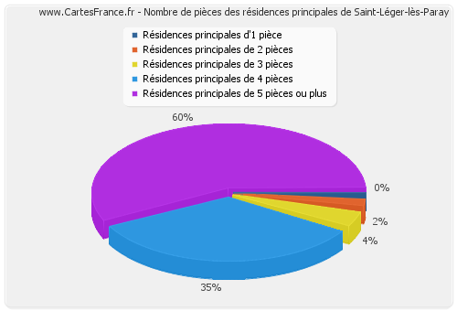 Nombre de pièces des résidences principales de Saint-Léger-lès-Paray