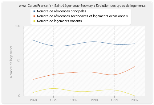 Saint-Léger-sous-Beuvray : Evolution des types de logements