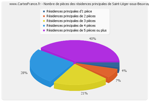 Nombre de pièces des résidences principales de Saint-Léger-sous-Beuvray