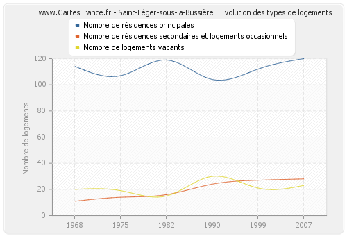 Saint-Léger-sous-la-Bussière : Evolution des types de logements