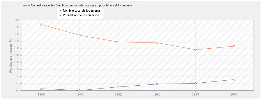 Saint-Léger-sous-la-Bussière : population et logements