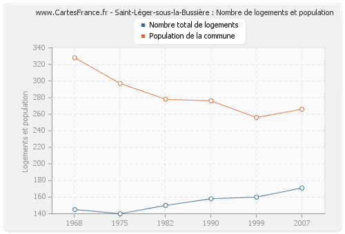 Saint-Léger-sous-la-Bussière : Nombre de logements et population