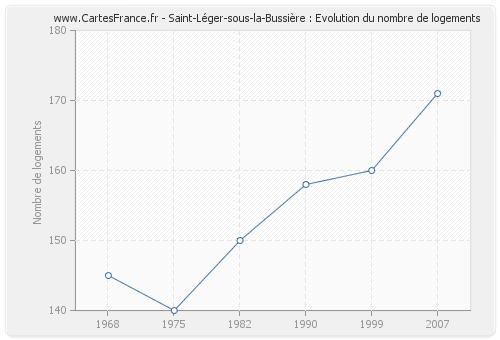 Saint-Léger-sous-la-Bussière : Evolution du nombre de logements