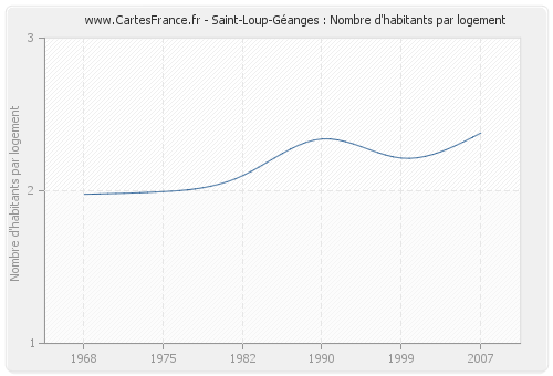 Saint-Loup-Géanges : Nombre d'habitants par logement
