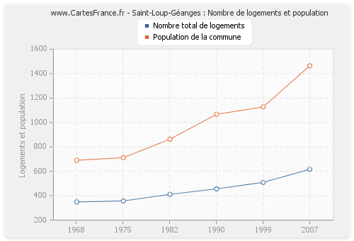 Saint-Loup-Géanges : Nombre de logements et population