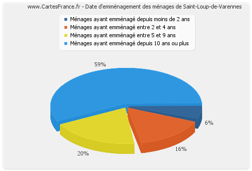 Date d'emménagement des ménages de Saint-Loup-de-Varennes