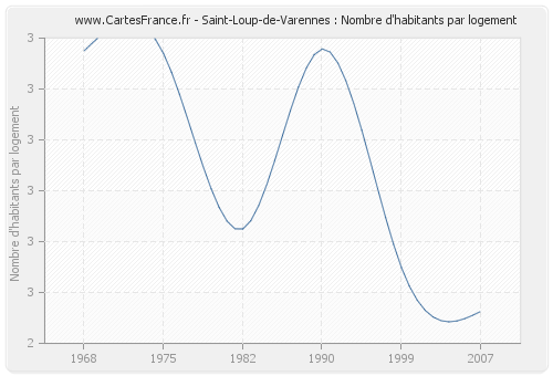 Saint-Loup-de-Varennes : Nombre d'habitants par logement