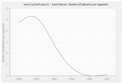 Saint-Marcel : Nombre d'habitants par logement