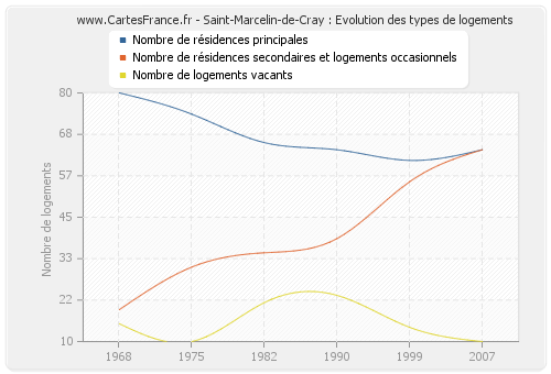 Saint-Marcelin-de-Cray : Evolution des types de logements