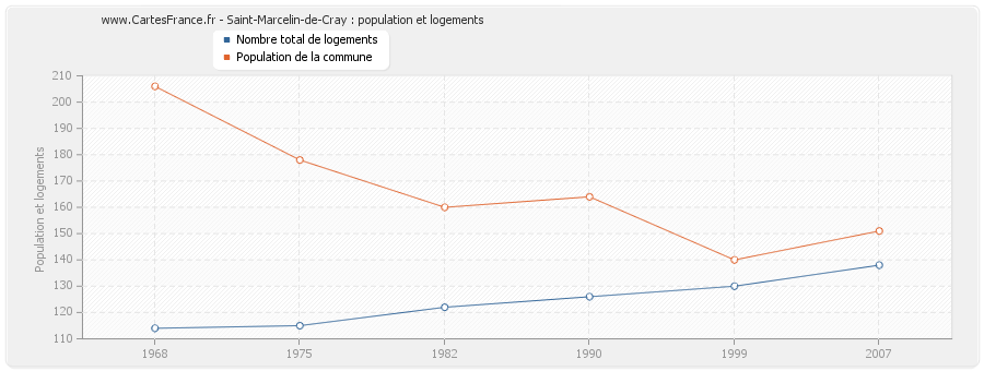 Saint-Marcelin-de-Cray : population et logements