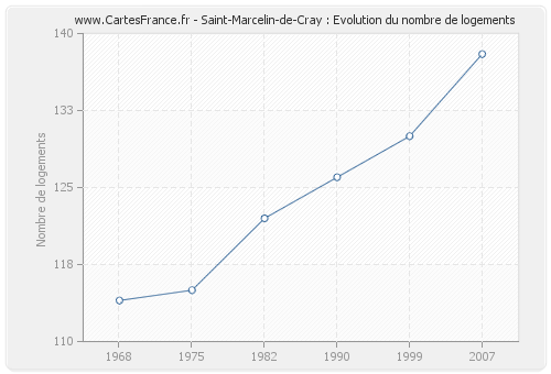 Saint-Marcelin-de-Cray : Evolution du nombre de logements